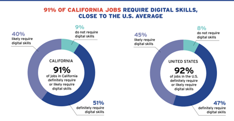 Pie chart demonstrating jobs and digital skills